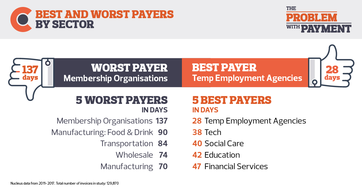 BEST AND WORST PAYERS